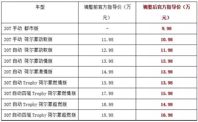 应税而降！ 名爵HS/领克/WEY谁最抗压？